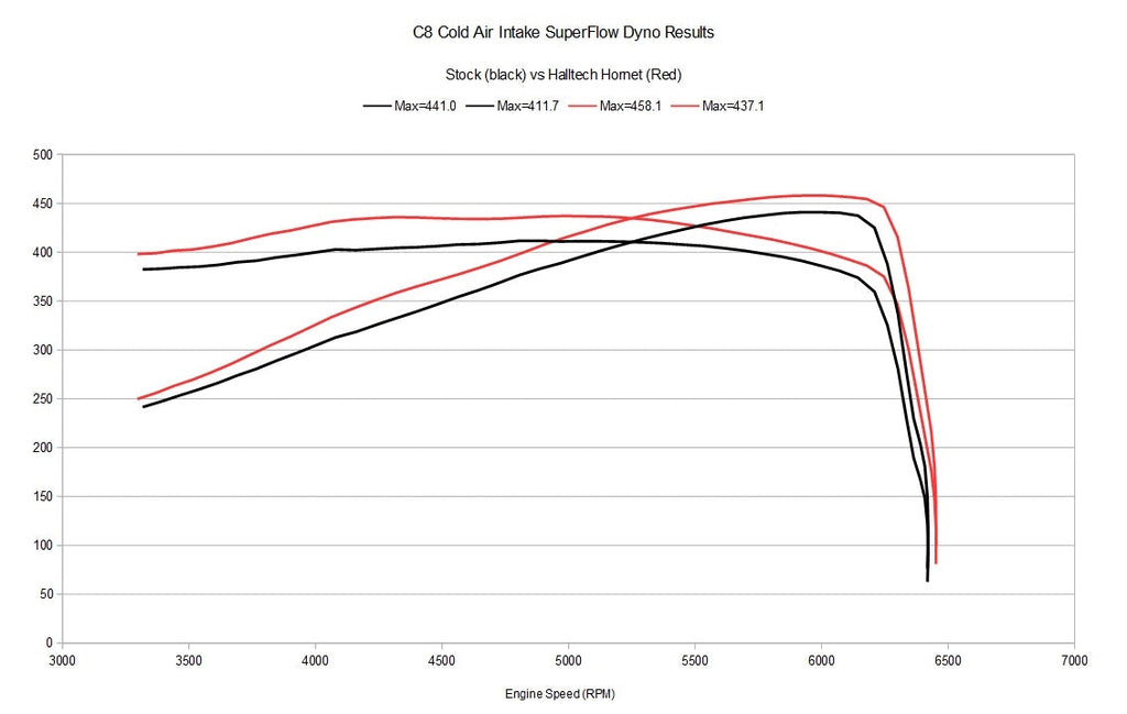 Halltech Hornet C8 Corvette Stingray & E-Ray Cold Air Intake