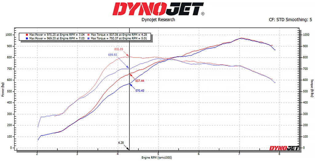 SOUL 2025+ Chevrolet Corvette C8 ZR1 / ZR1X Sport Catalytic Converters