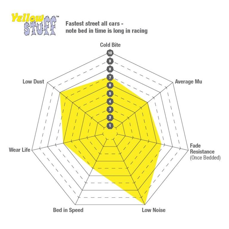 EBC 70-74 De Tomaso Pantera 5.7 Yellowstuff Front Brake Pads