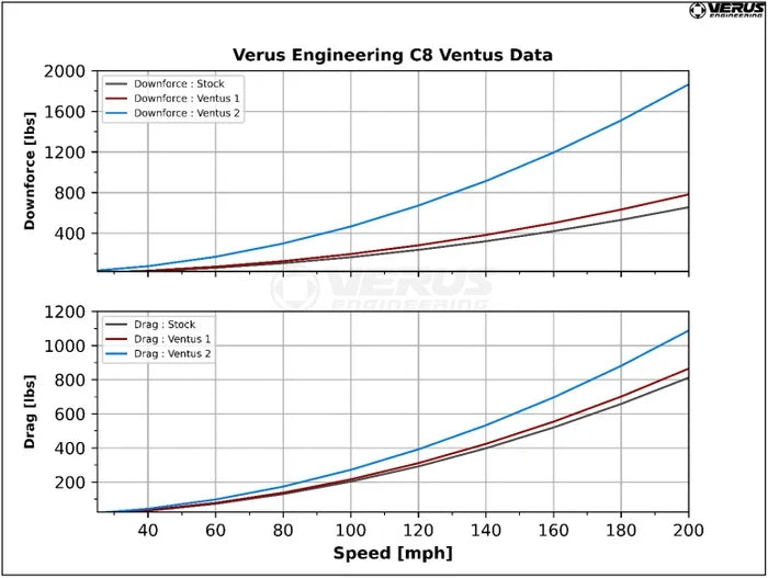 Verus Engineering C8R UCW Rear Wing Kit - C8 Corvette