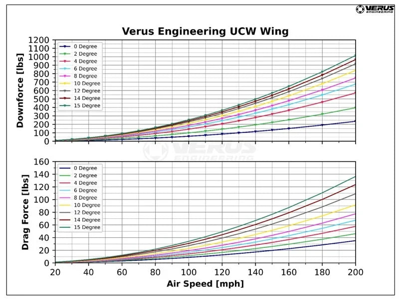 Verus Engineering C8R UCW Rear Wing Kit - C8 Corvette